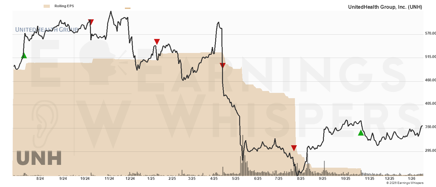 Chart for Unitedhealth Group Inc