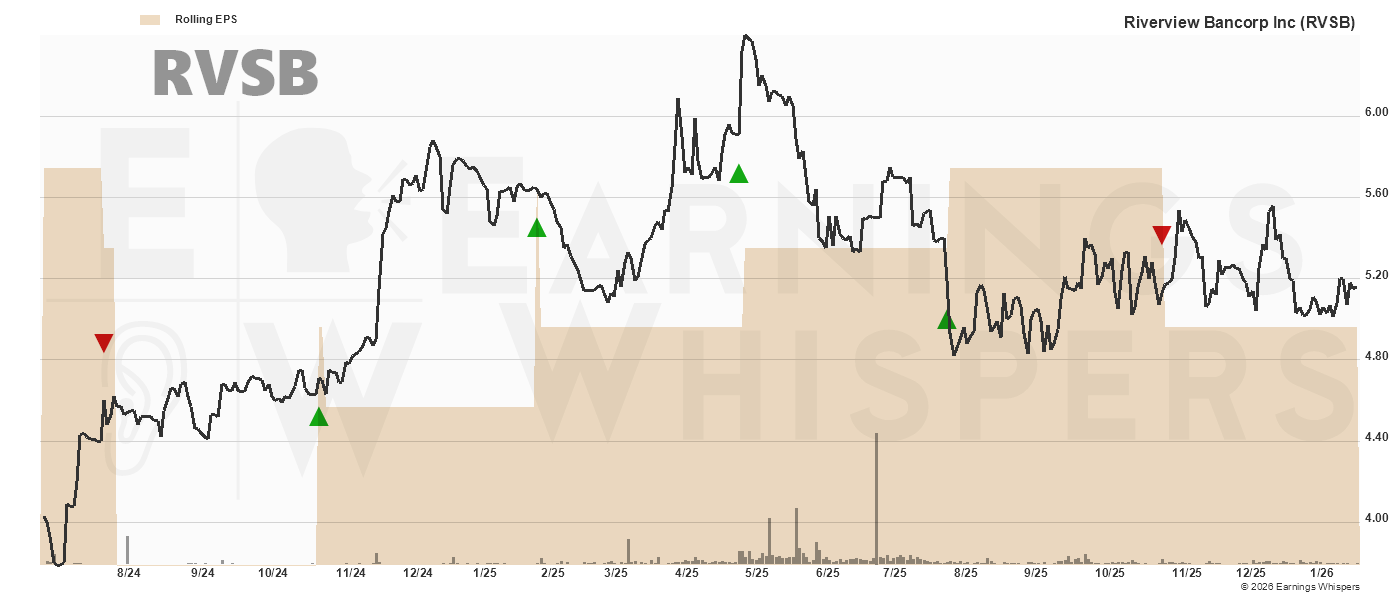 Chart for Riverview Bancorp