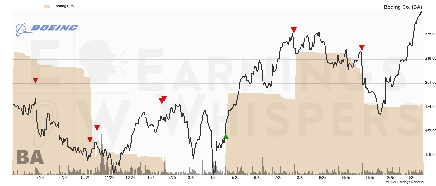 Chart for Boeing Company