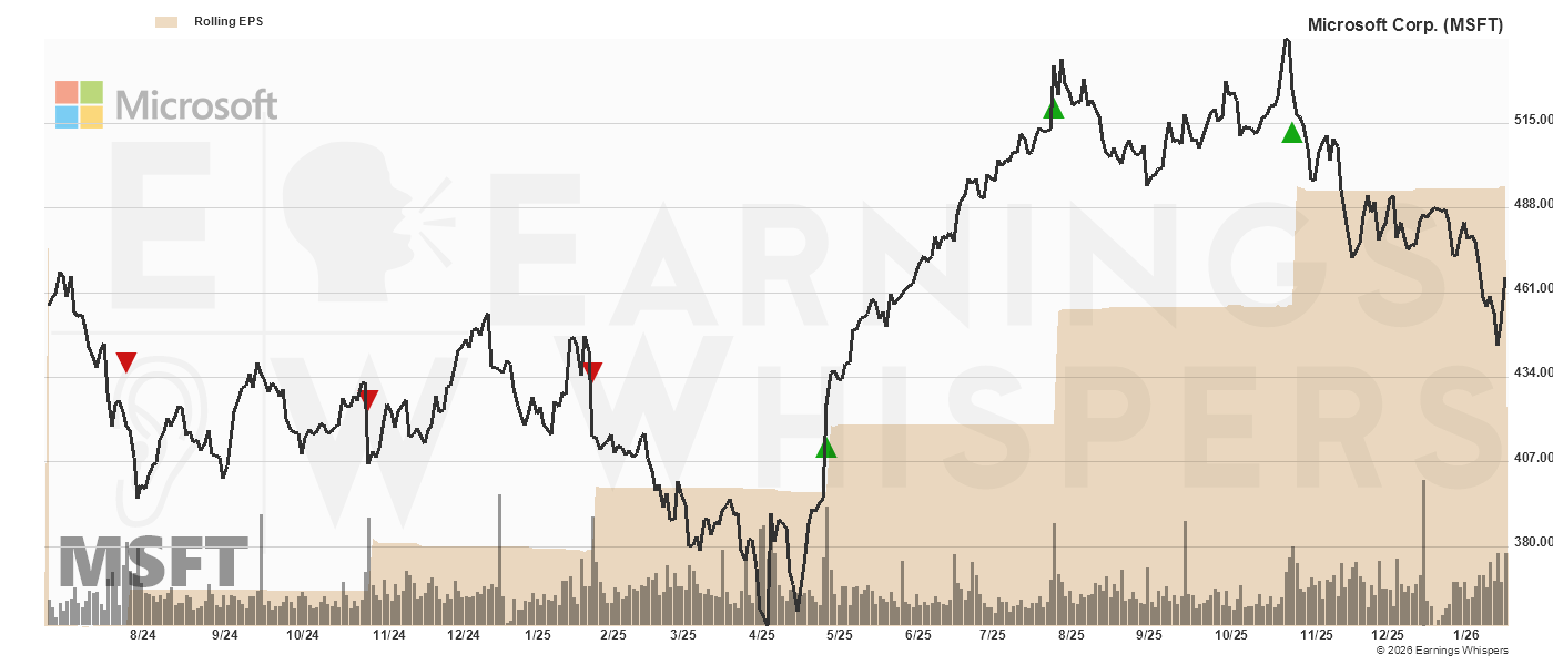 Chart for Microsoft Corp.