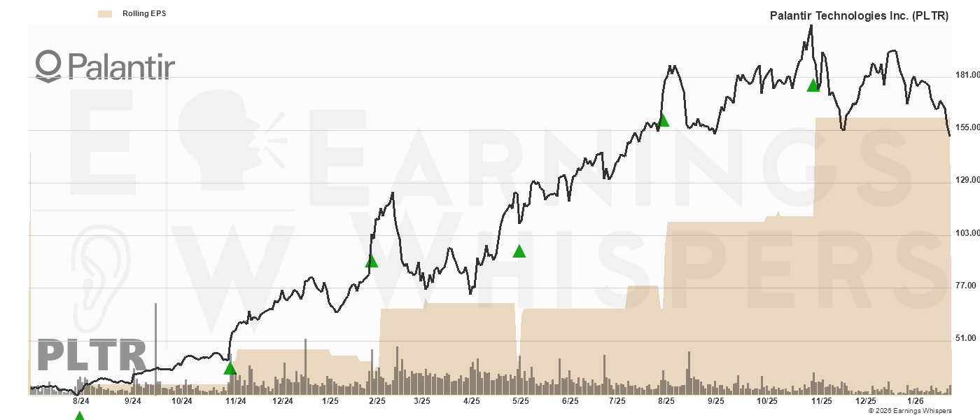 Chart for Palantir Technologies Inc Cl A