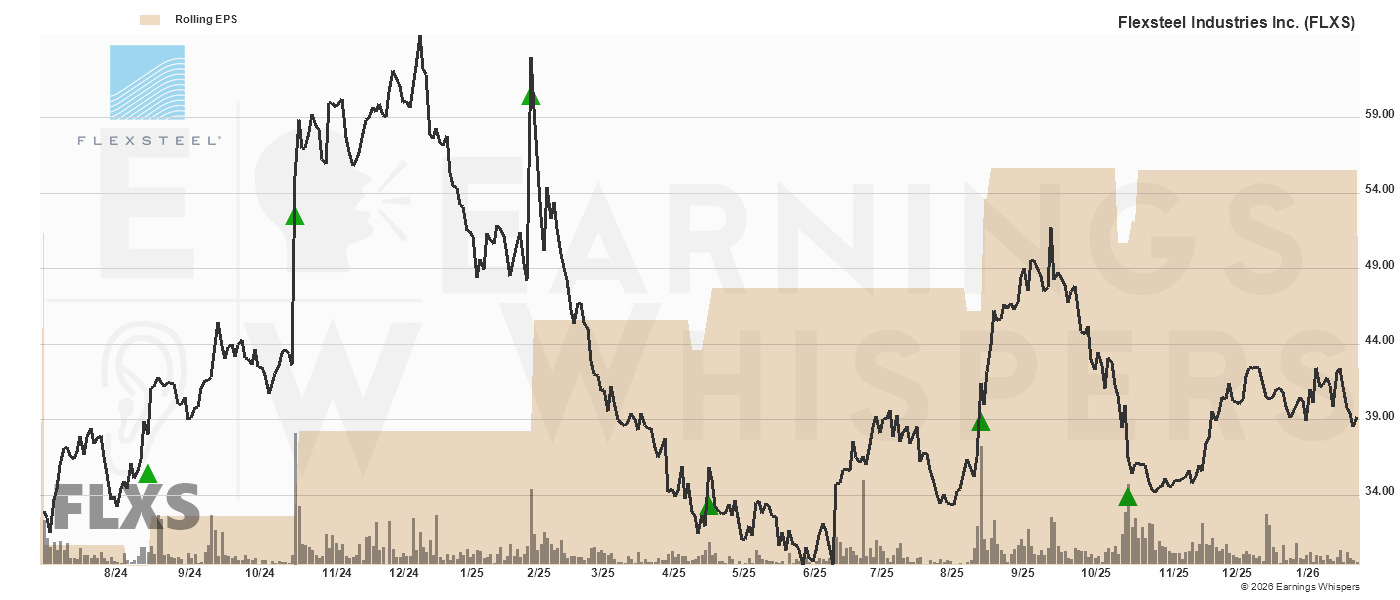 Chart for Flexsteel Inds