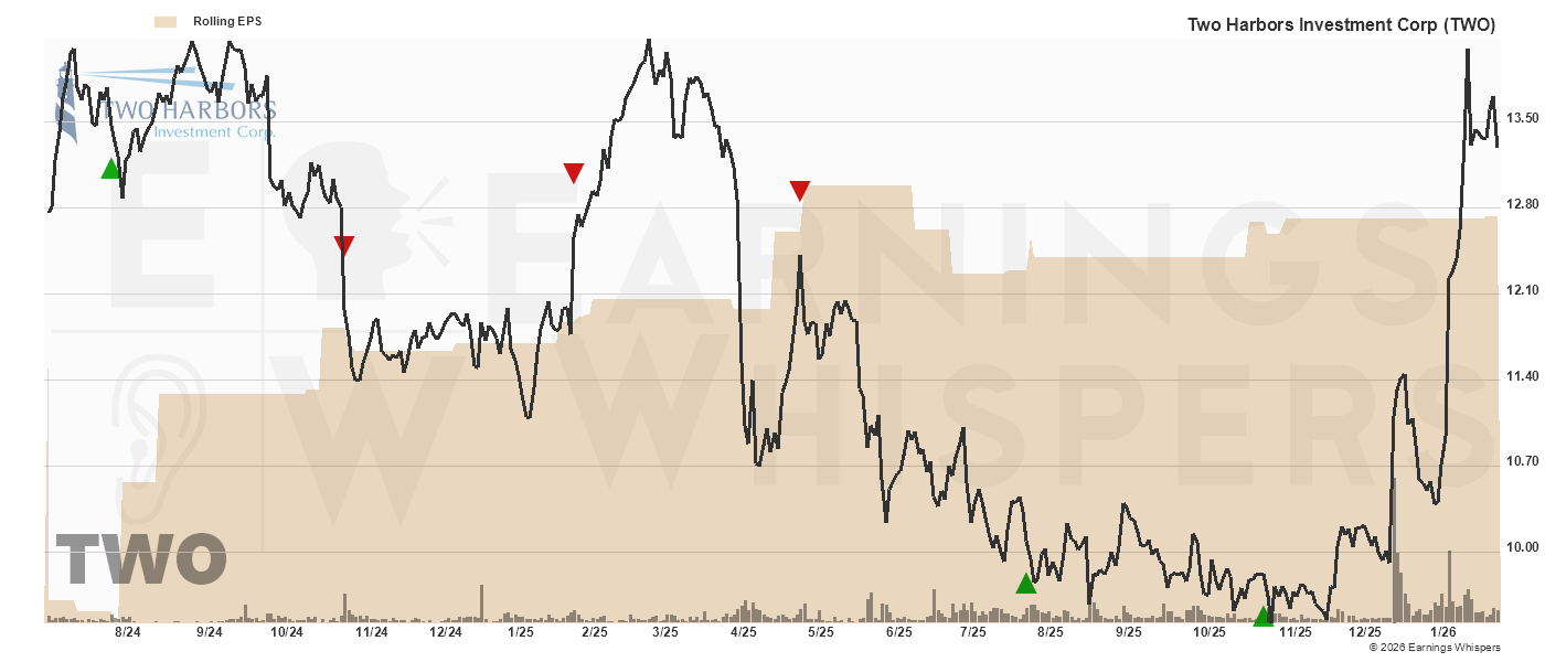Chart for Two Harbors Invt Corp