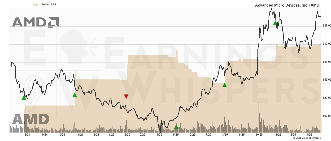 Chart for Advanced Micro Devices, Inc.