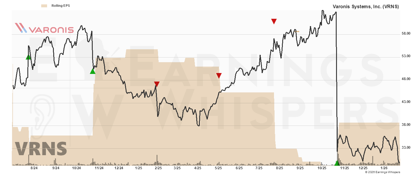Chart for Varonis Systems Inc