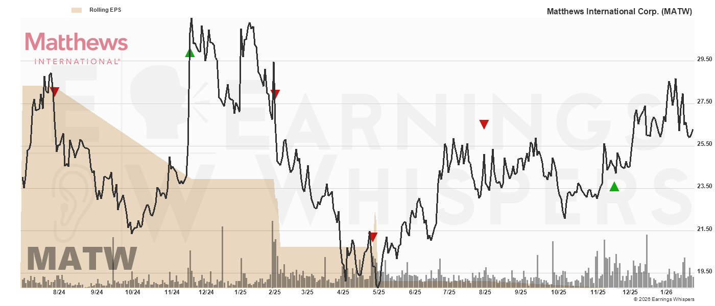 Chart for Matthews Intl Corp