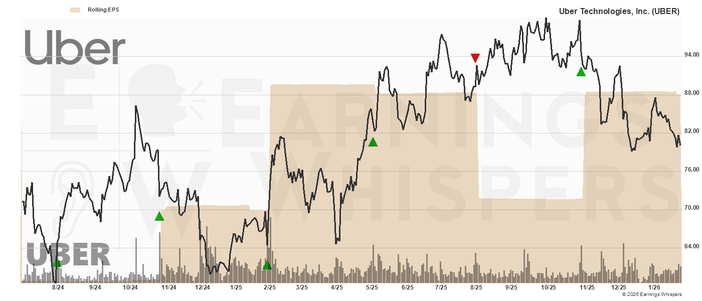 Chart for Uber Technologies, Inc.