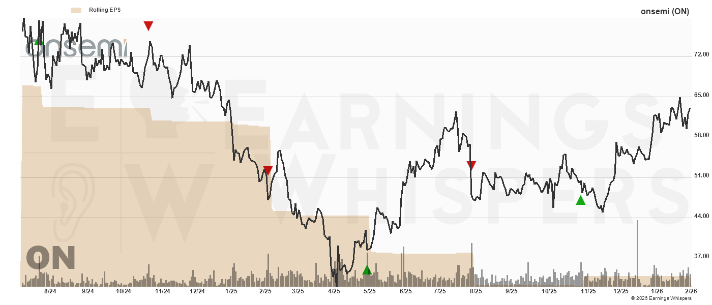 Chart for On Semiconductor