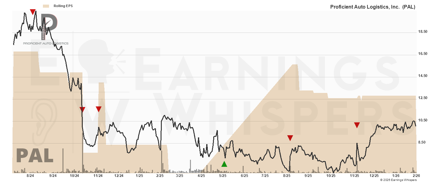 Chart for Proficient Auto Logistics Inc