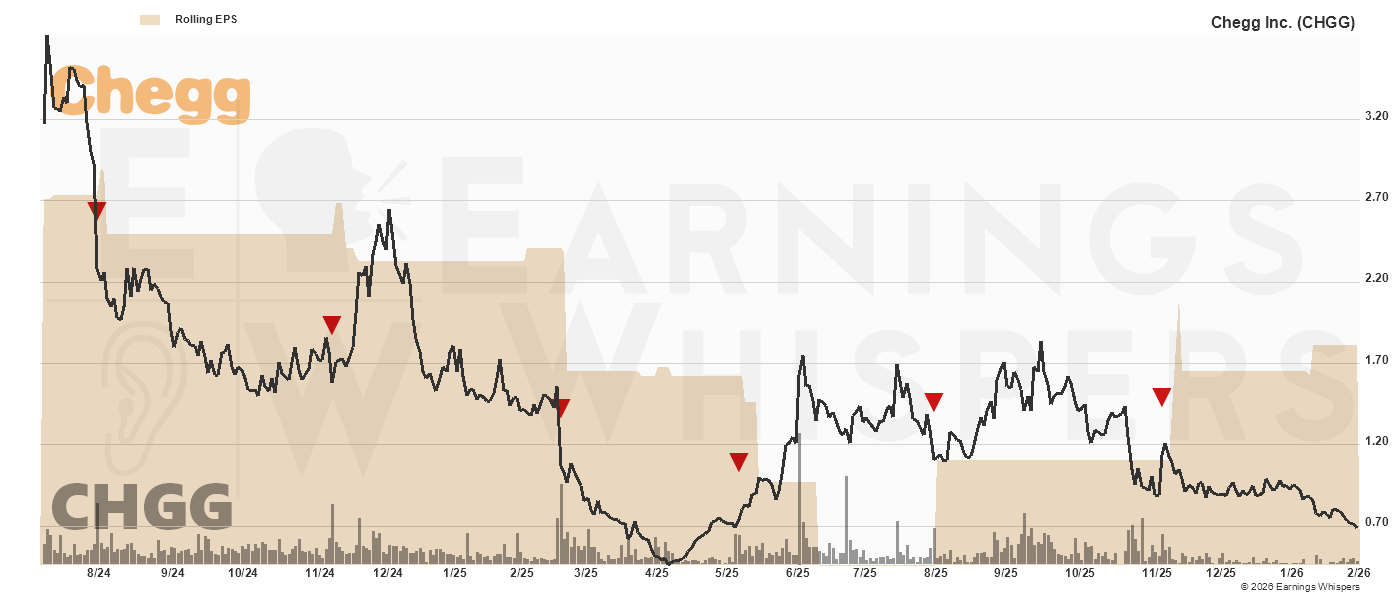 Chart for Chegg Inc