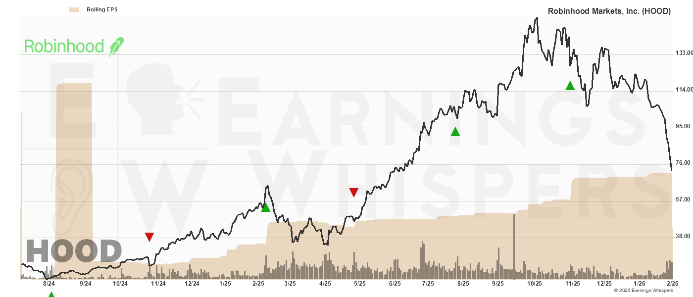 Chart for Robinhood Markets, Inc.