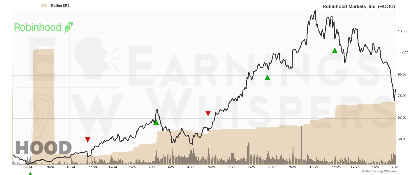 Chart for Robinhood Markets Inc Cl A