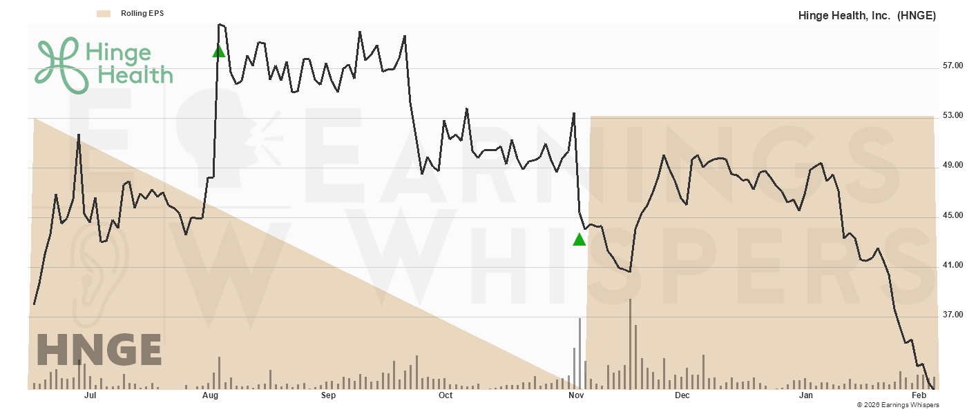 Chart for Hinge Health Inc Cl A