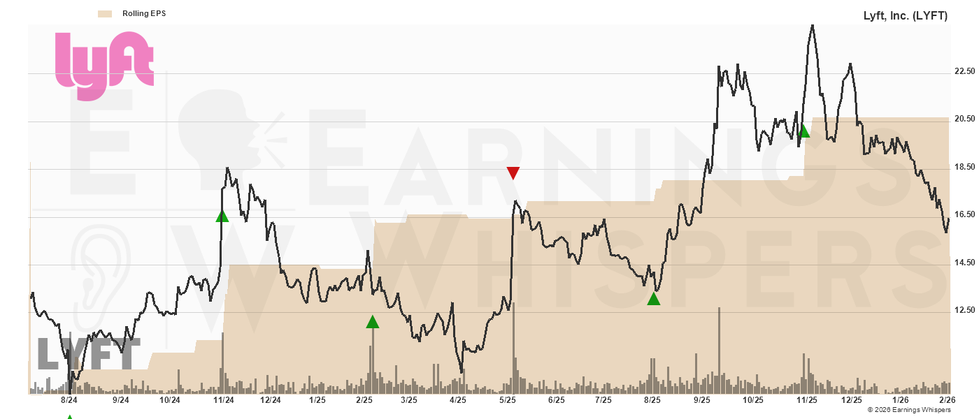 Chart for Lyft Inc Cl A