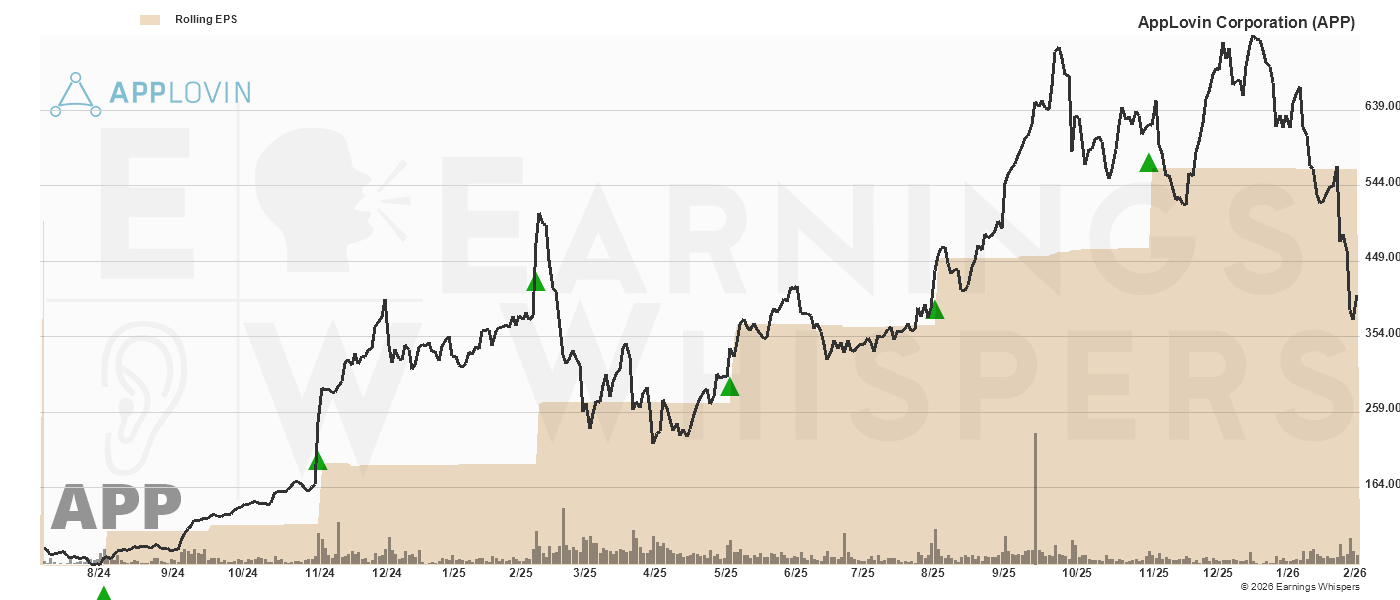 Chart for AppLovin Corporation