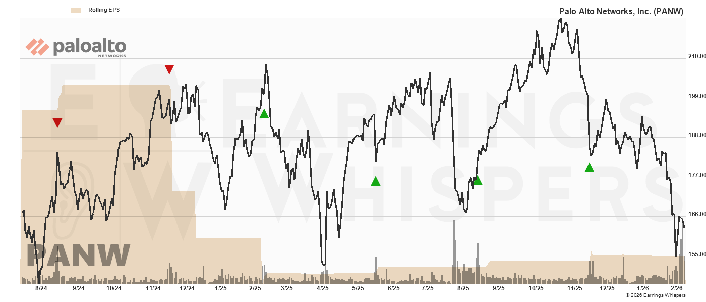 Chart for Palo Alto Networks Inc