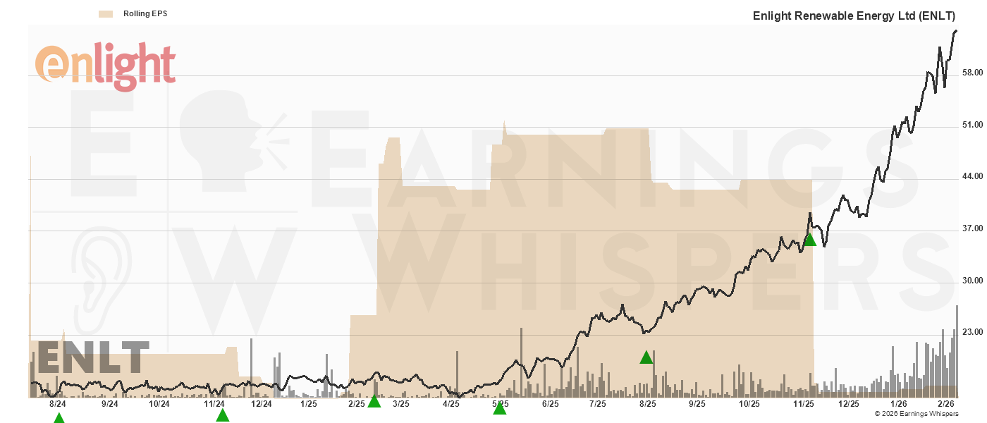 Chart for Enlight Renewable Energy Ltd