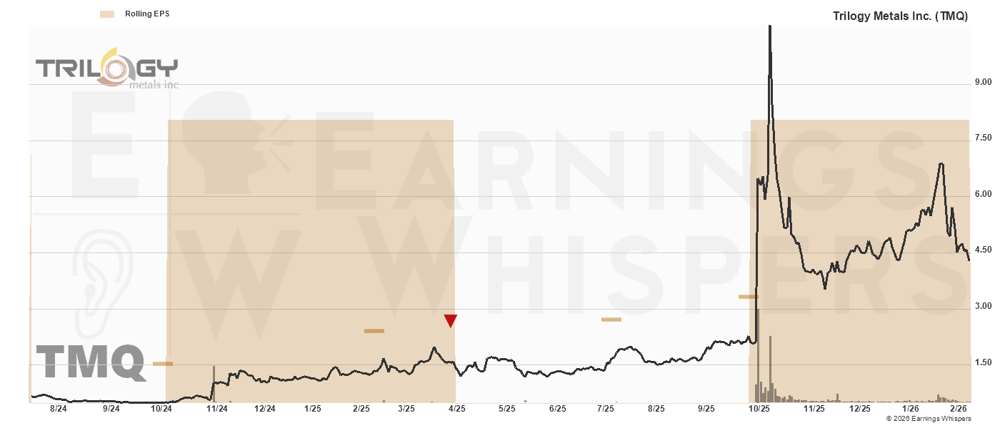 Chart for Trilogy Metals Inc