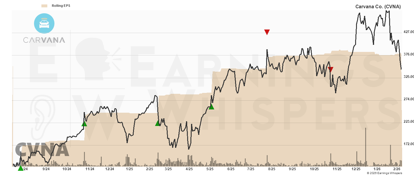 Chart for Carvana Co.