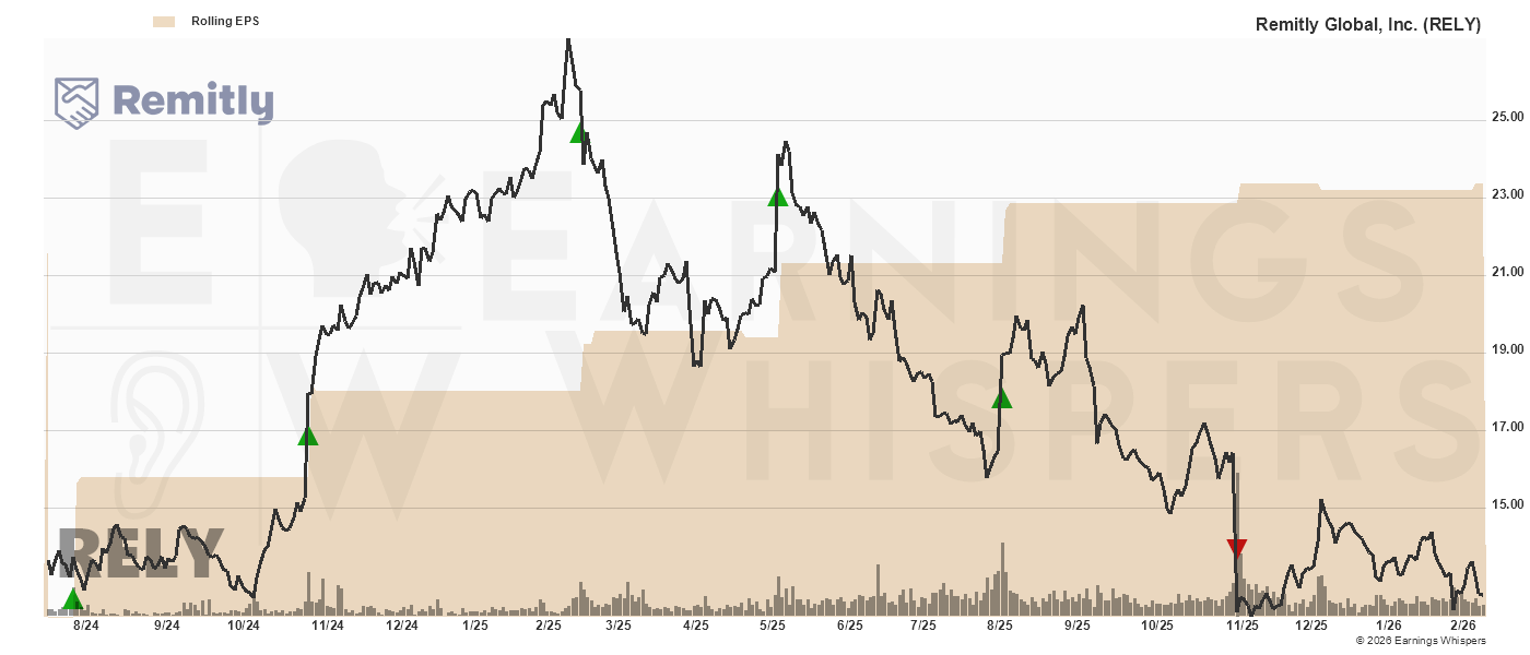 Chart for Remitly Global Inc