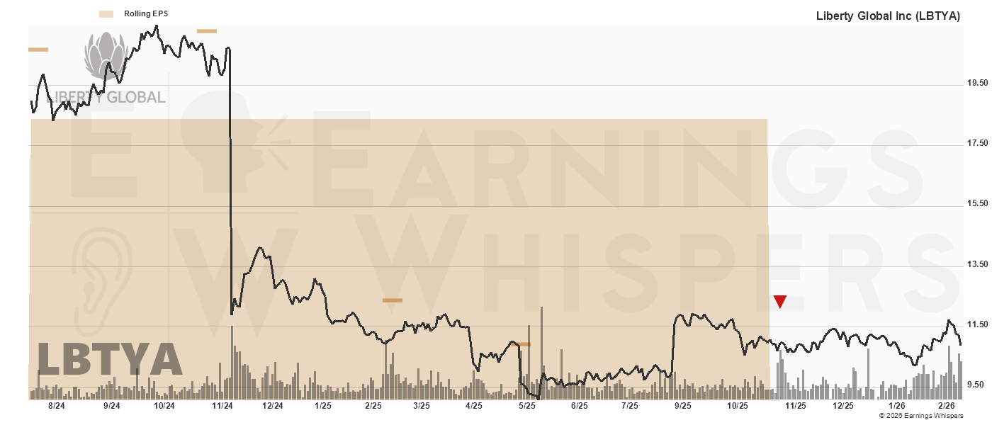 Chart for Liberty Global Ltd Ord A