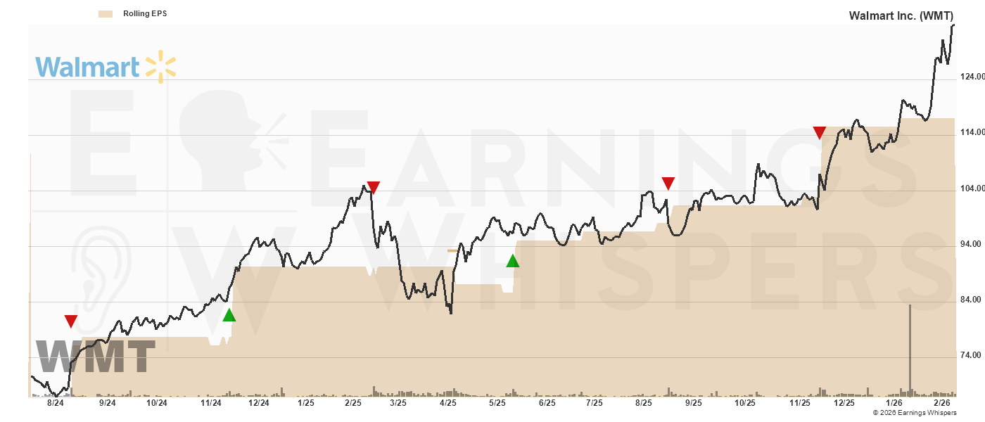 Chart for Walmart Inc.