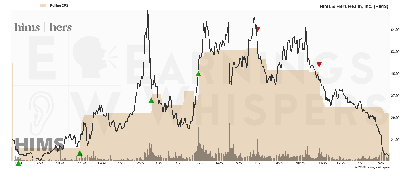 Chart for Hims & Hers Health Inc