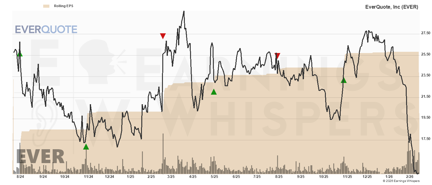 Chart for EverQuote, Inc