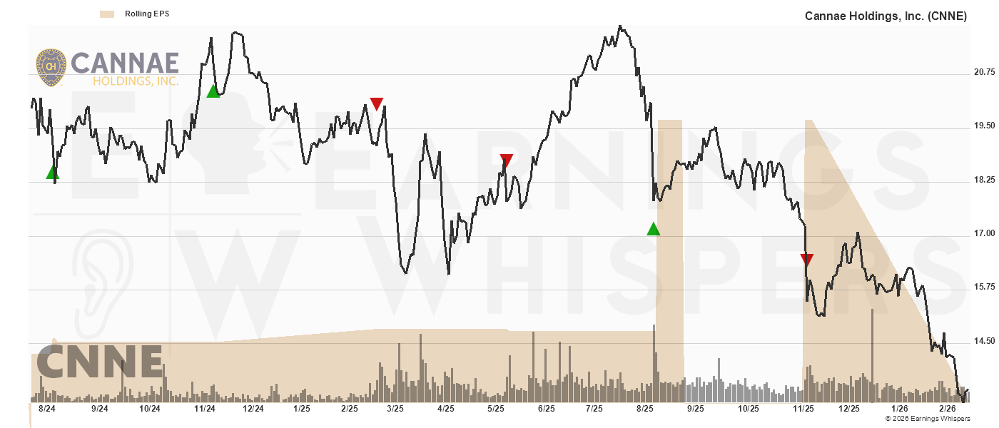 Chart for Cannae Holdings, Inc.