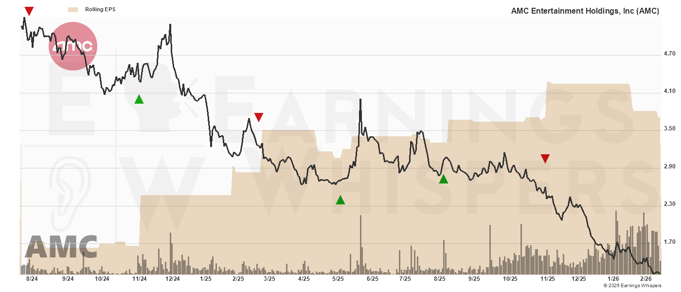 Chart for AMC Entertainment Holdings, Inc