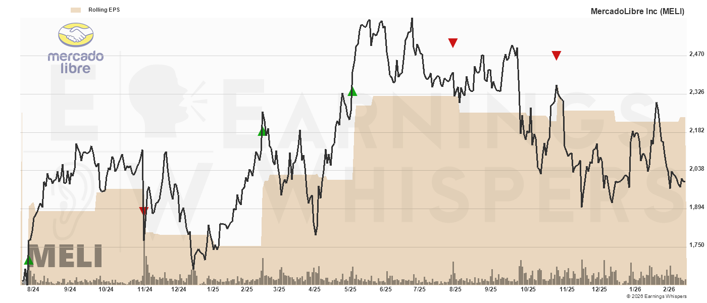 Chart for Mercadolibre Inc