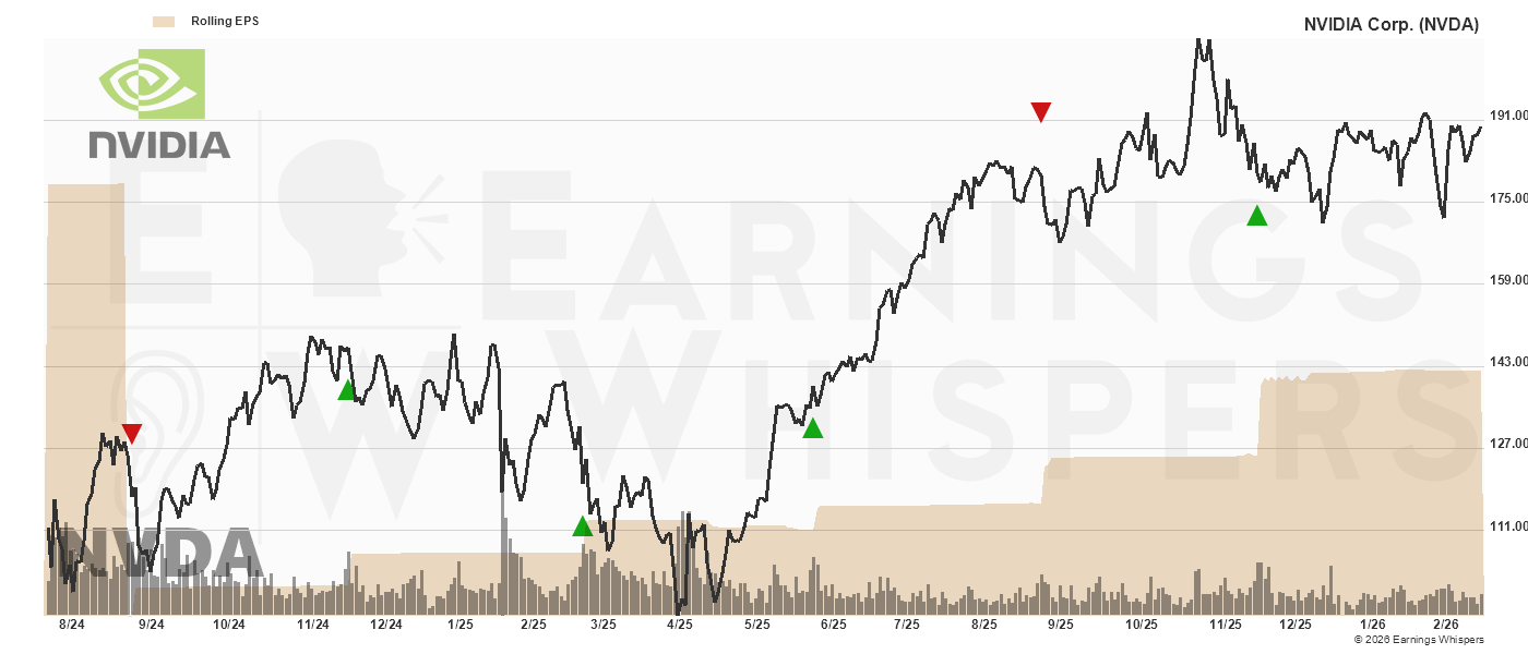 Chart for NVIDIA Corp.