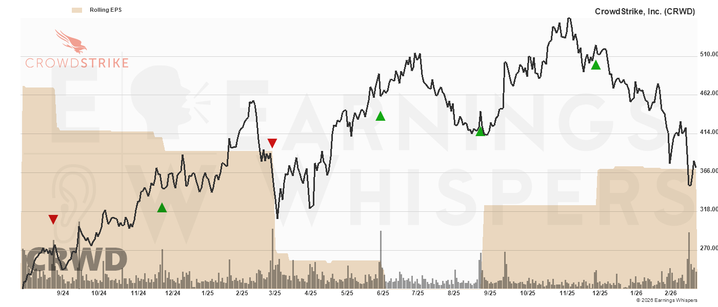 Chart for CRWD Chart for Crowdstrike Holdings Inc