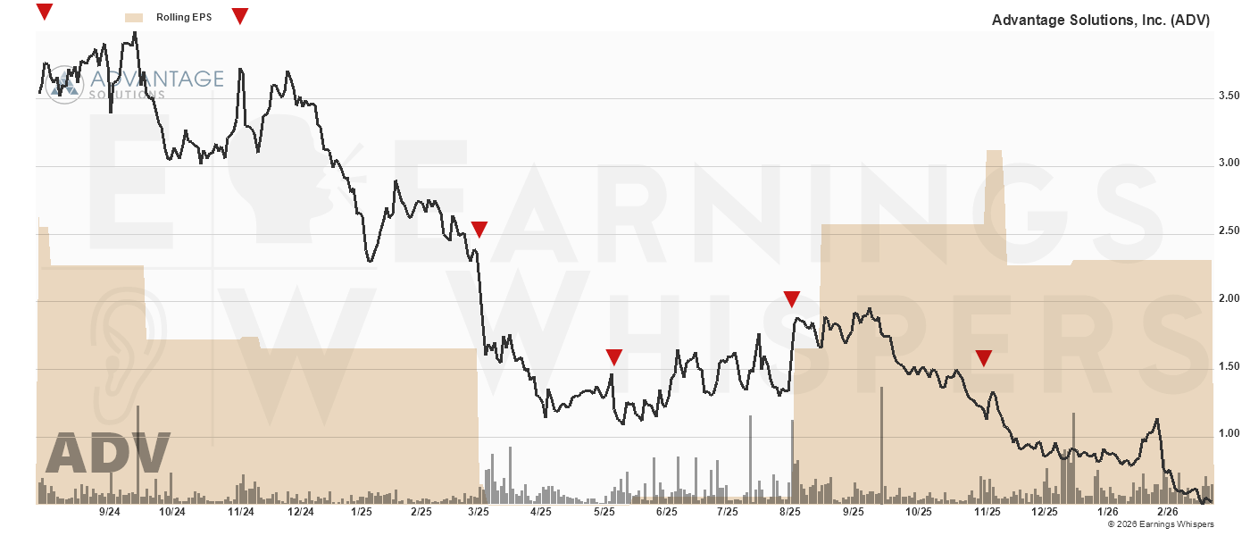 Chart for Advantage Solutions Inc
