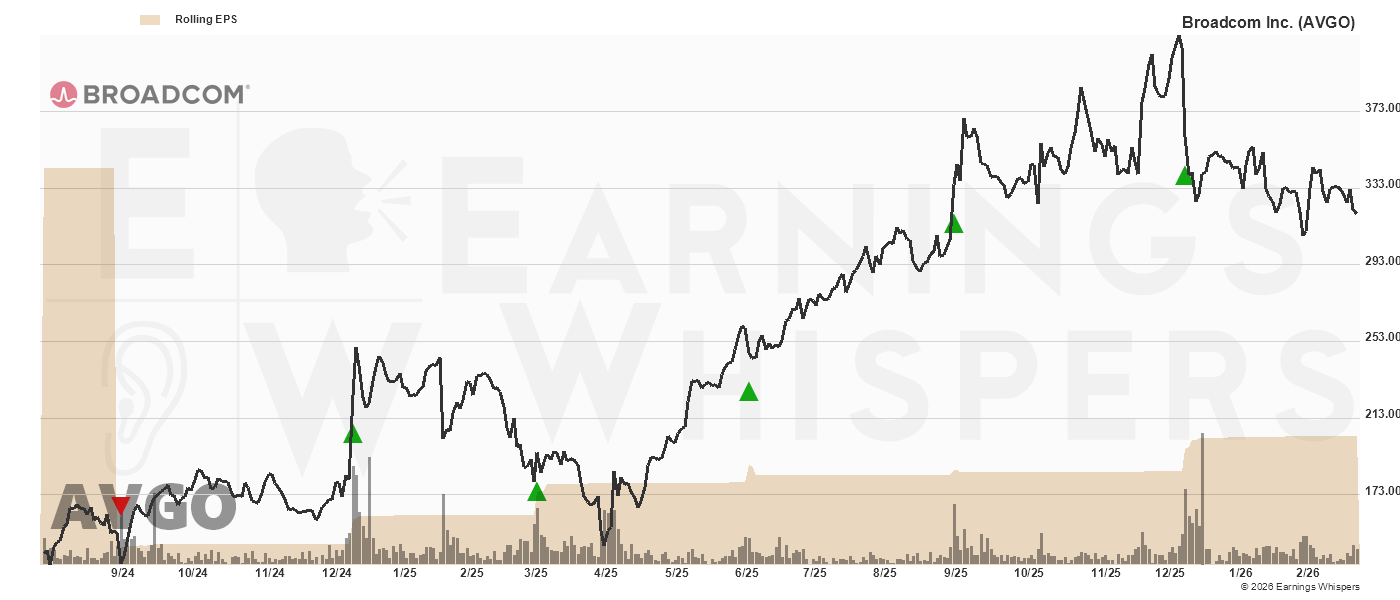 Chart for AVGO Chart for Broadcom Inc.