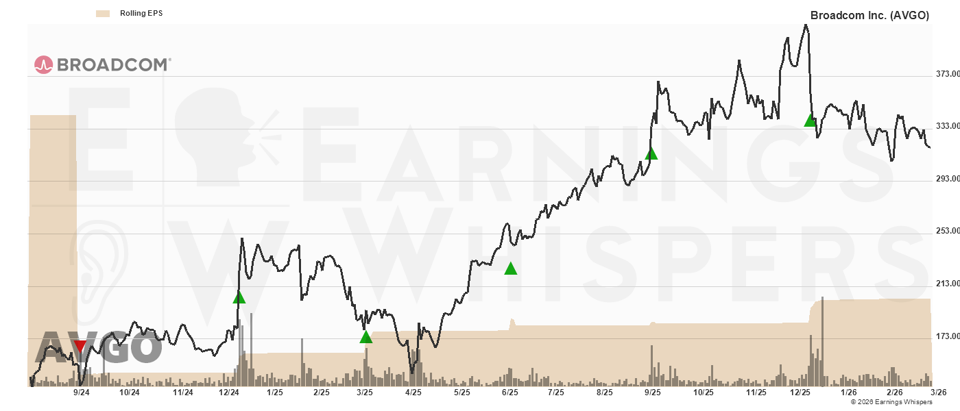Chart for Broadcom Ltd