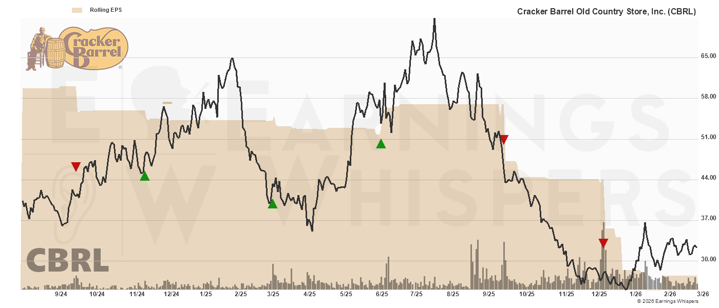 Chart for Cracker Barrel