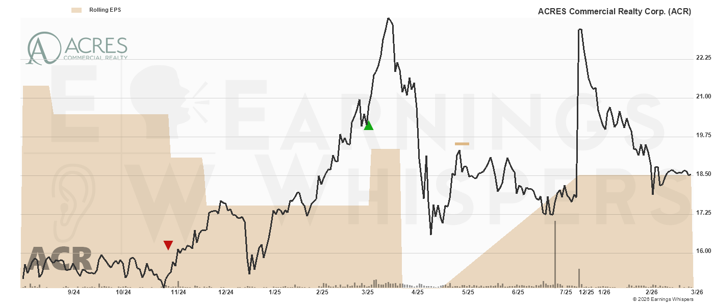Chart for Acres Commercial Realty Corp