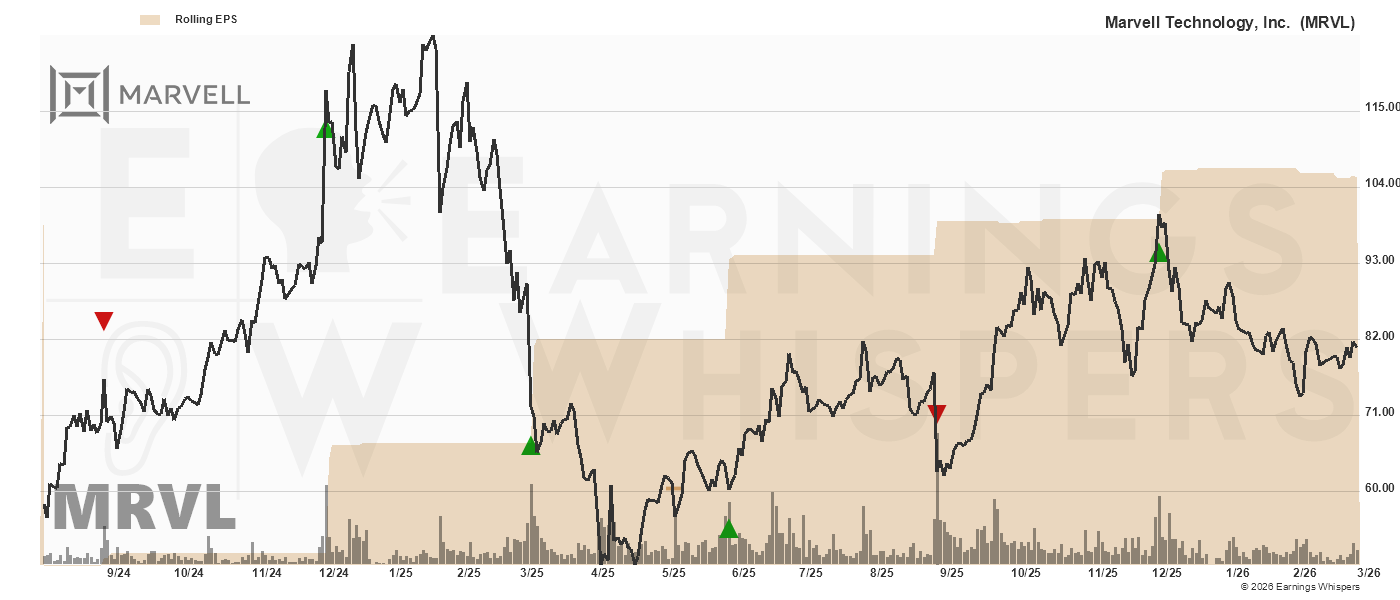 Chart for Marvell Technology, Inc. 