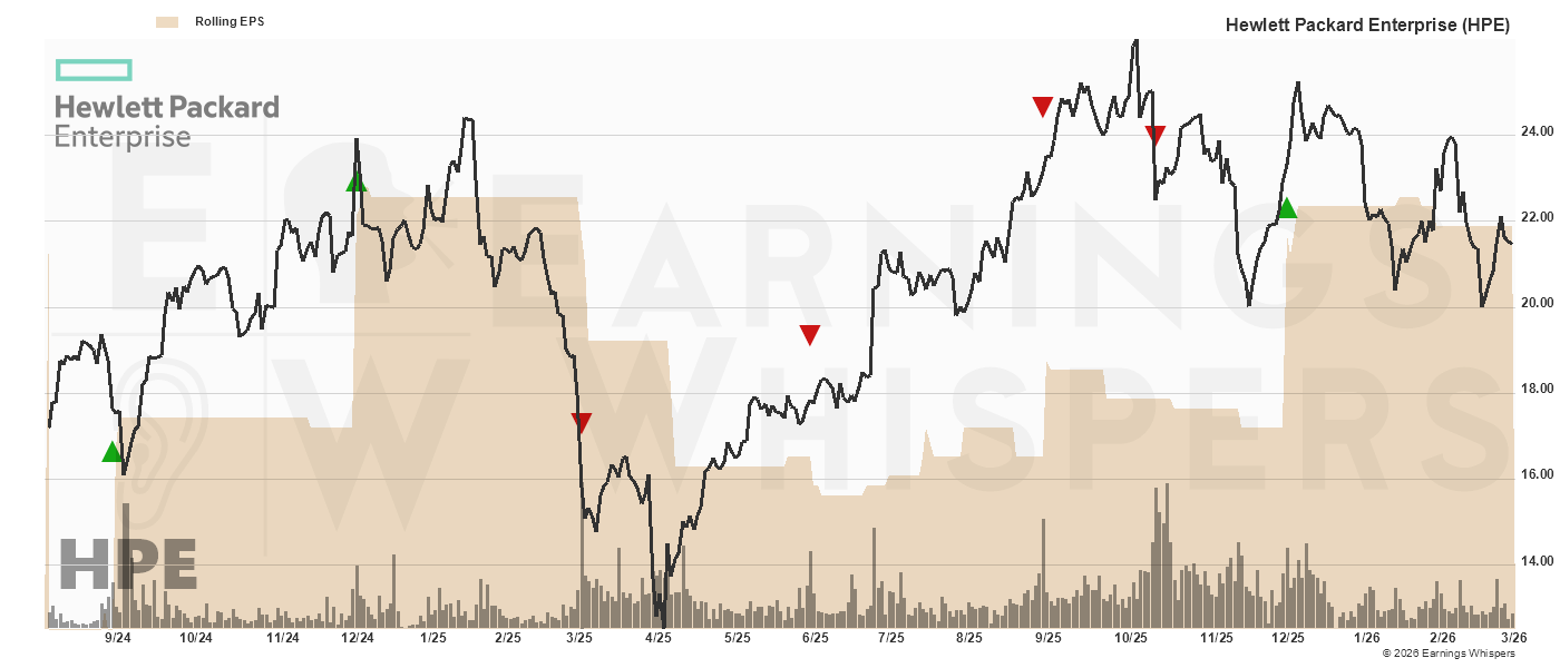 Chart for Hewlett Packard Enterprise Comp