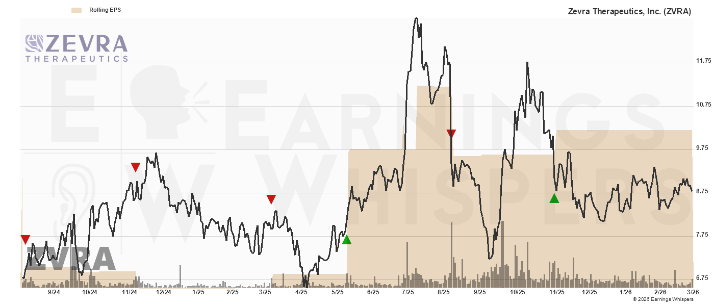 Chart for Zevra Therapeutics Inc