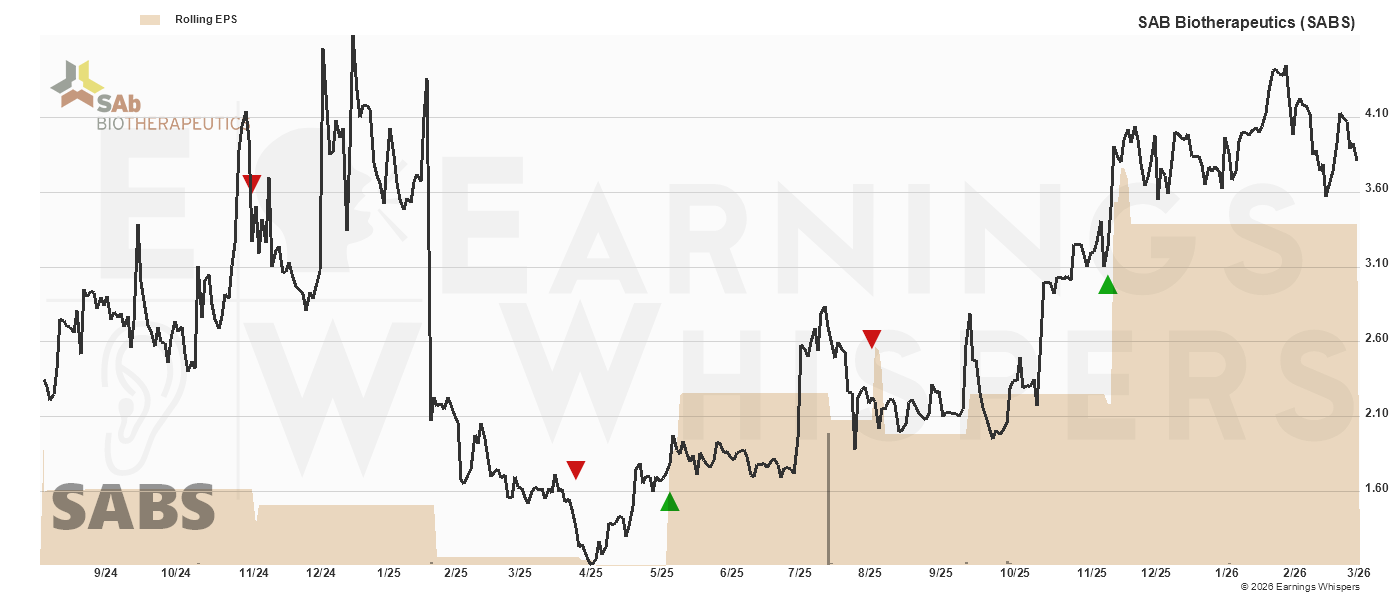 Chart for Sab Biotherapeutics Inc