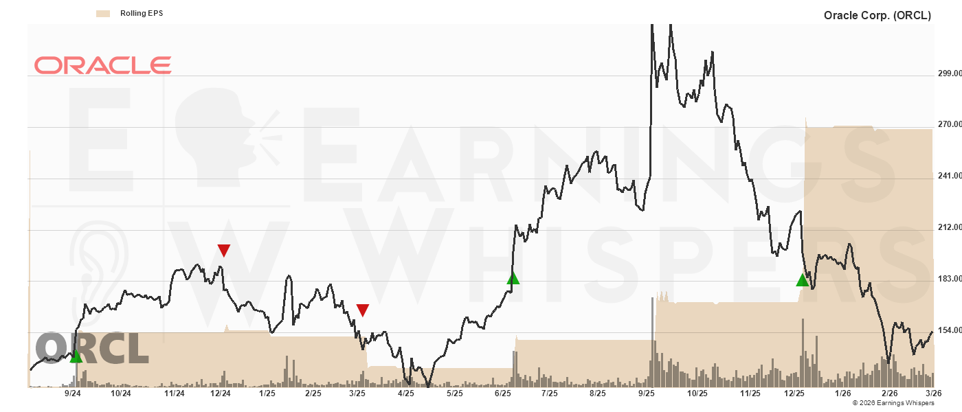 Chart for Oracle Corp.