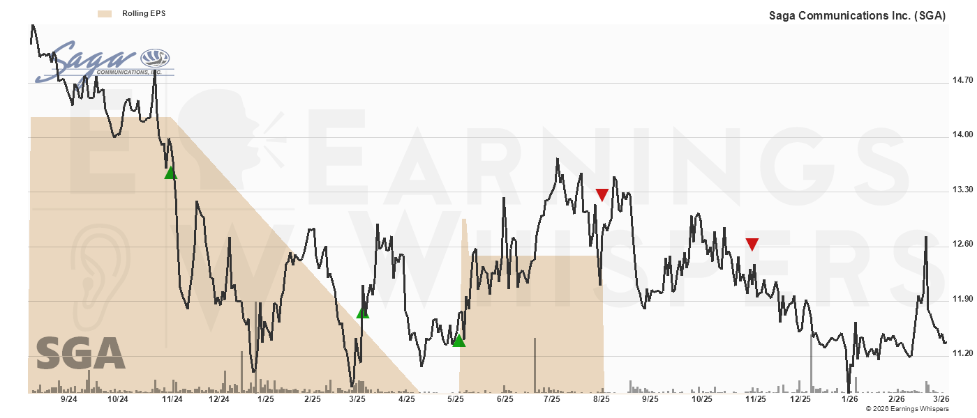 Chart for Saga Communications