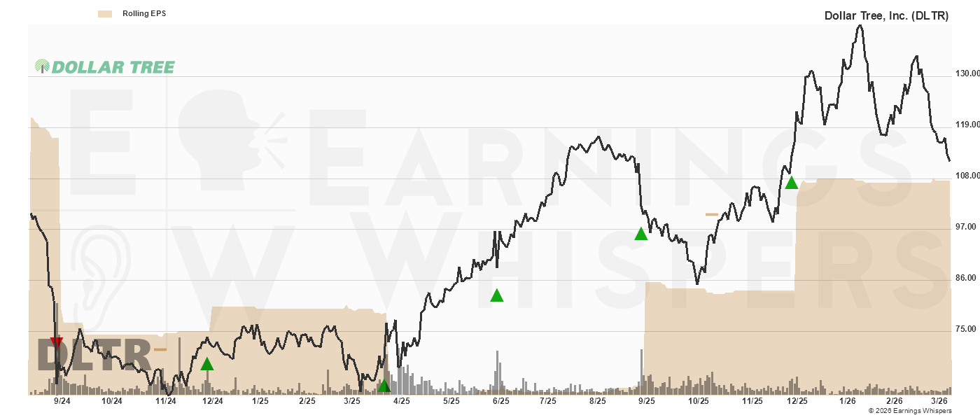 Chart for Dollar Tree Inc