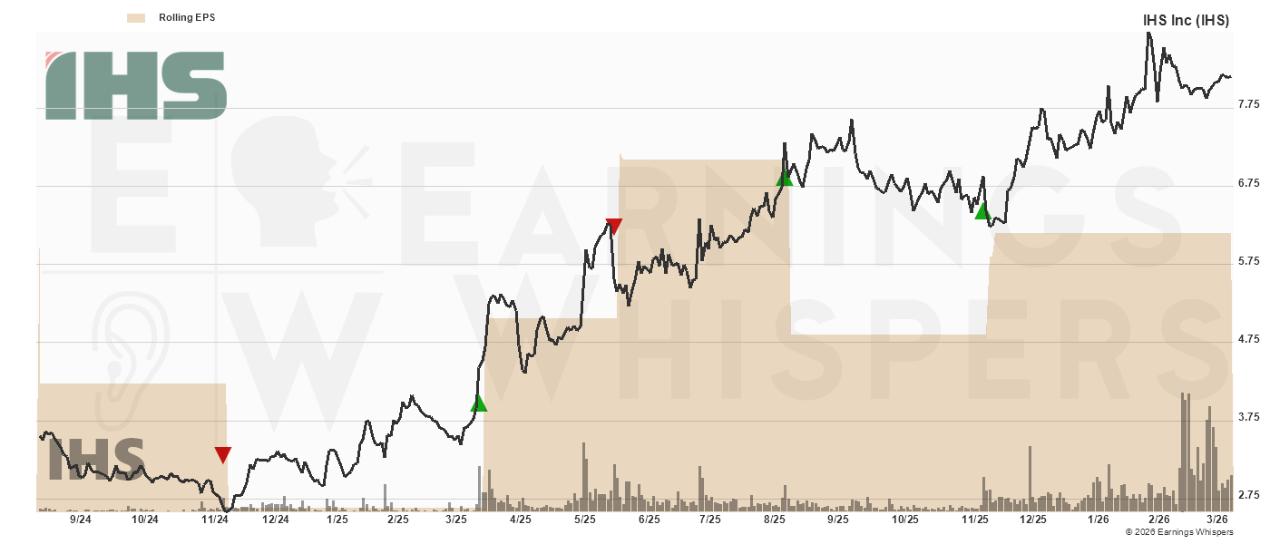 Chart for IHS Holding Ltd