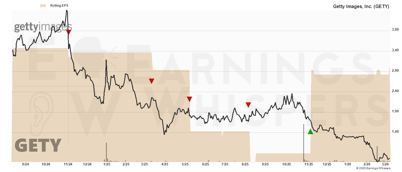 Chart for Getty Images Holdings Inc Cl A