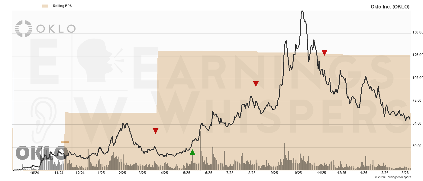 Chart for Oklo Inc.