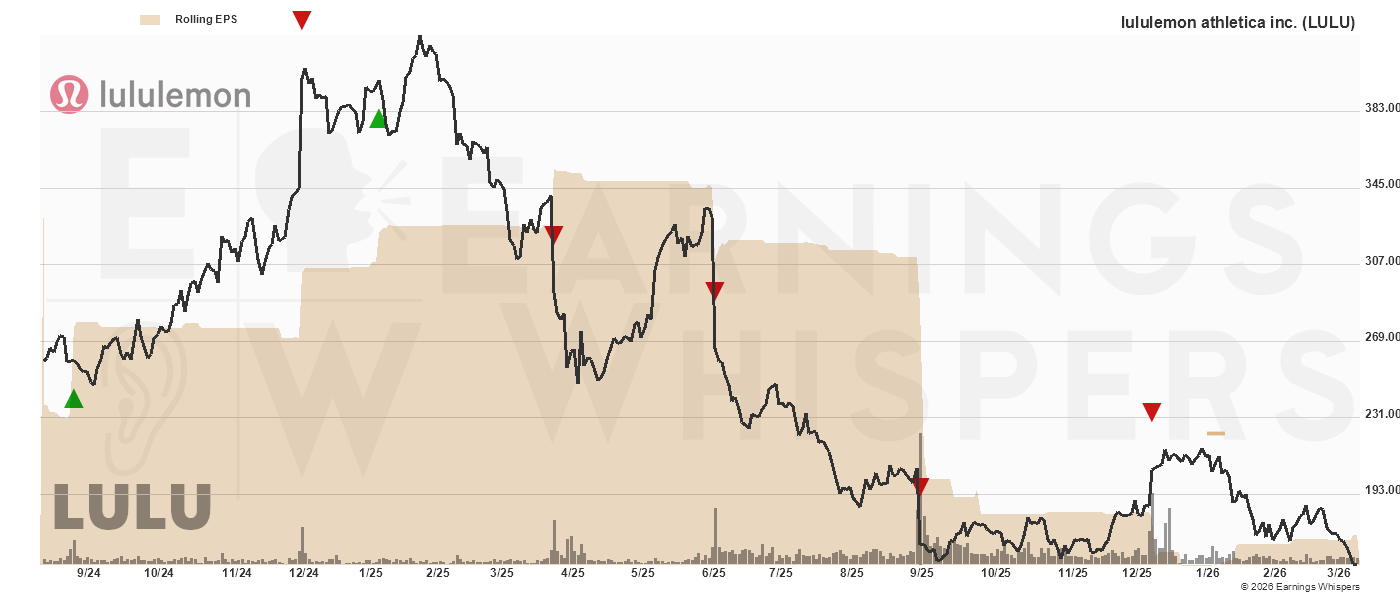 Chart for Lululemon Athletica