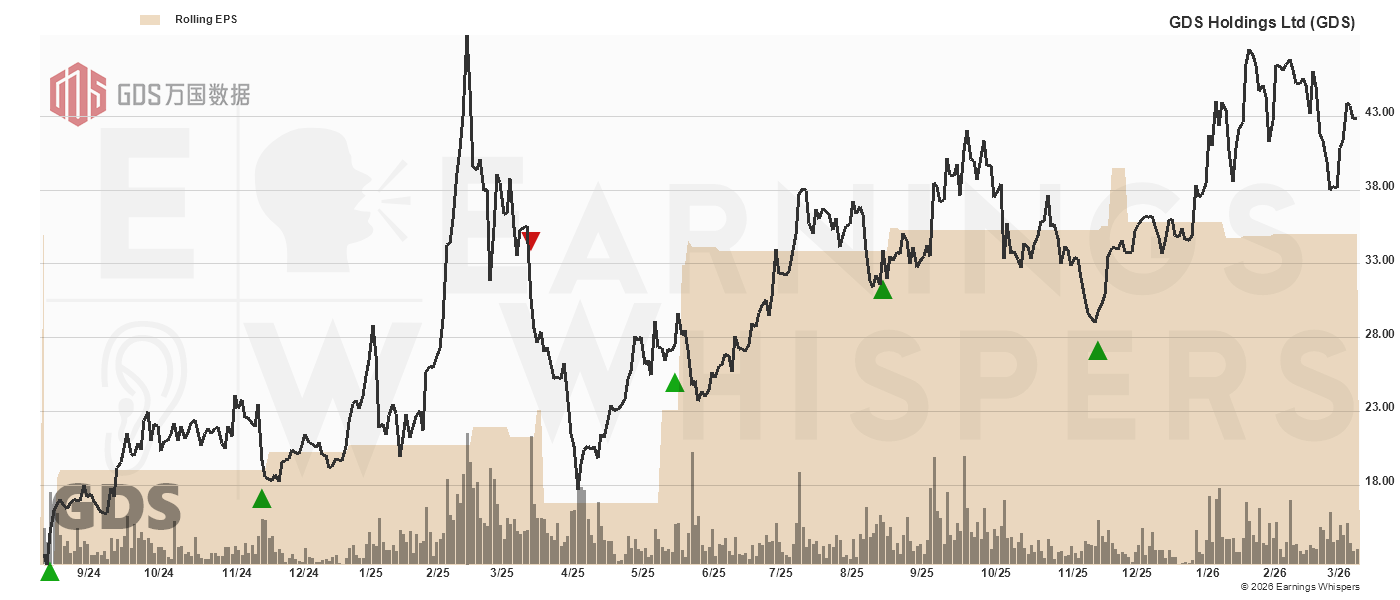 Chart for Gds Holdings Ltd ADR